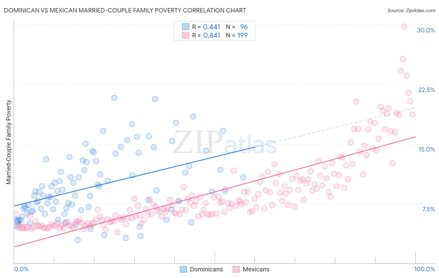 Dominican vs Mexican Married-Couple Family Poverty