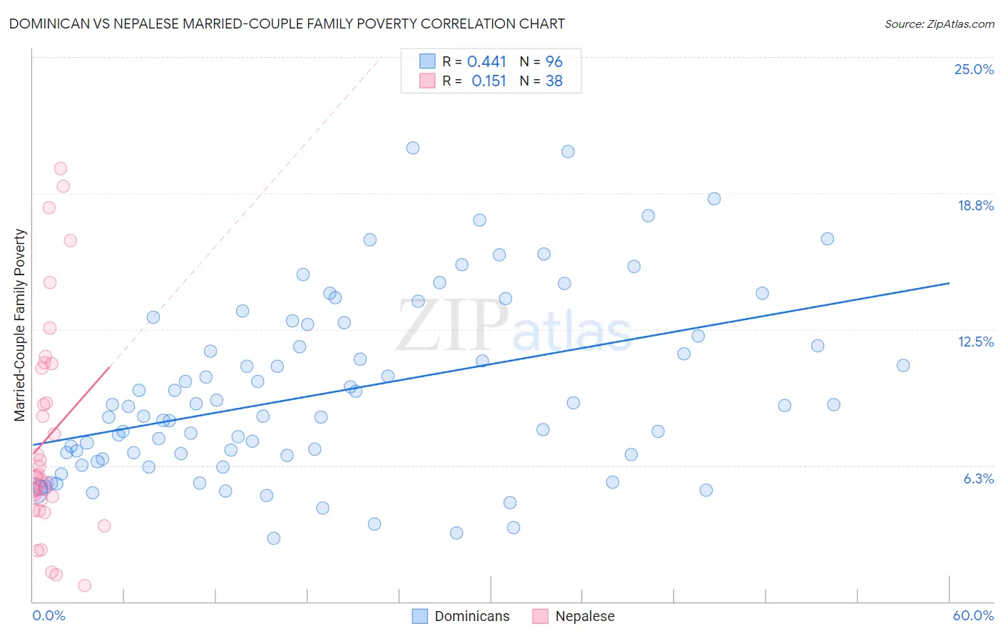 Dominican vs Nepalese Married-Couple Family Poverty