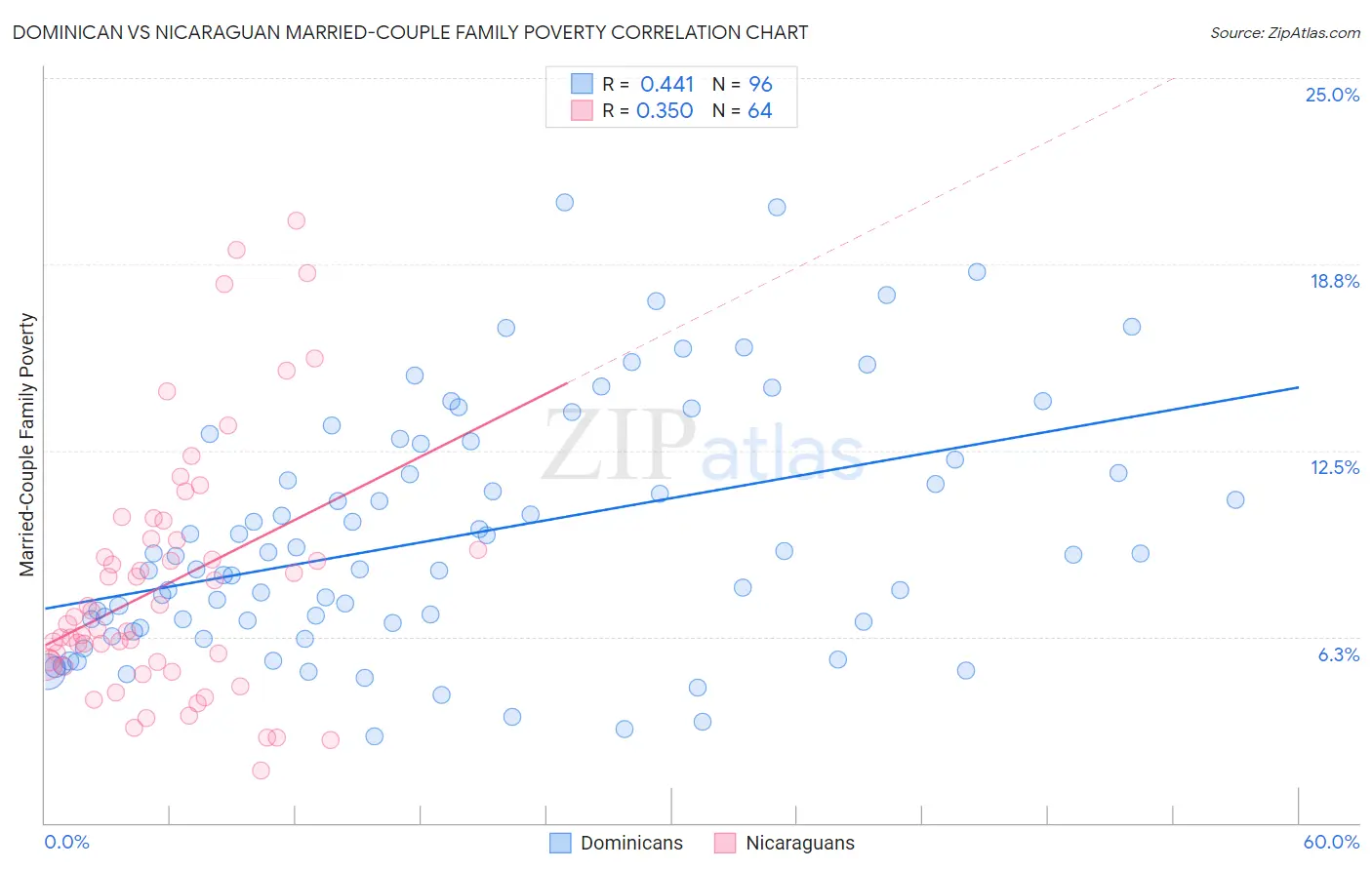 Dominican vs Nicaraguan Married-Couple Family Poverty