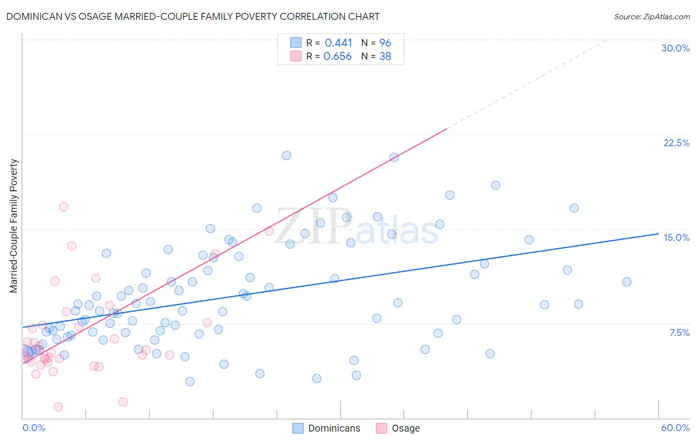Dominican vs Osage Married-Couple Family Poverty