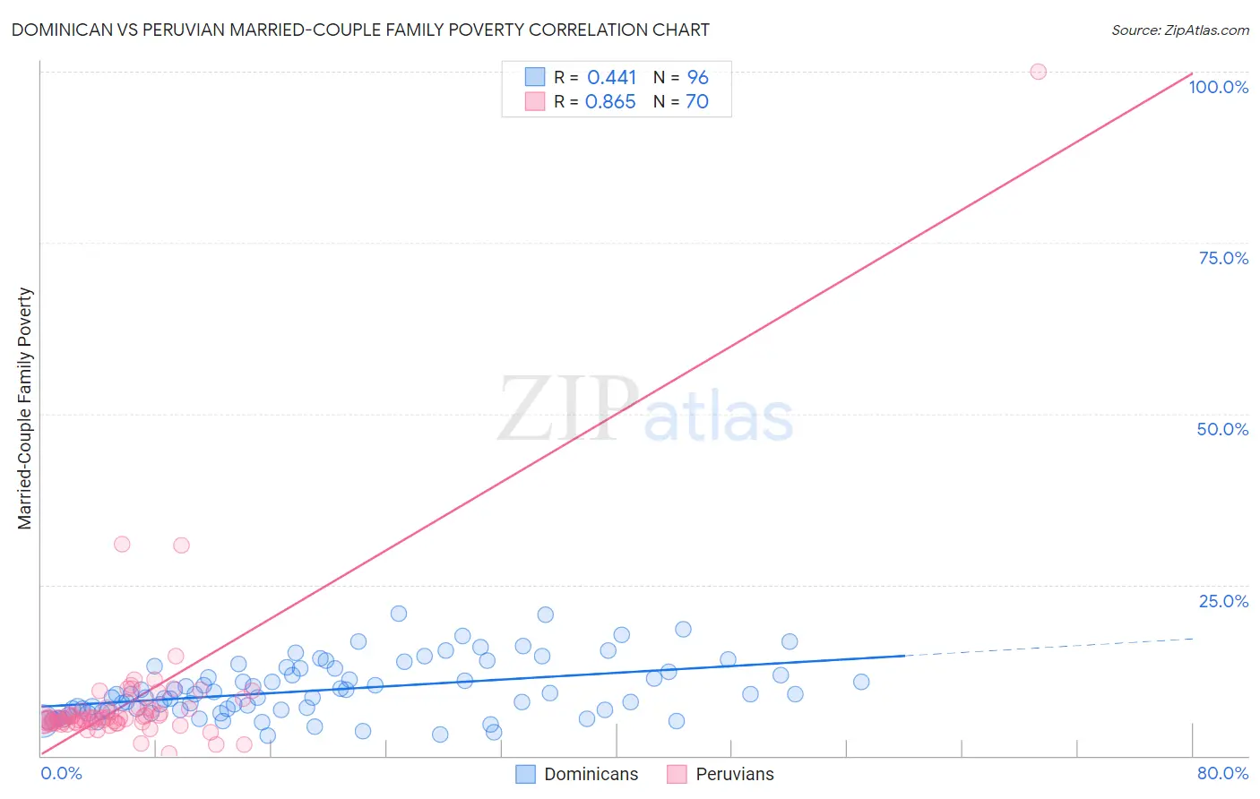 Dominican vs Peruvian Married-Couple Family Poverty