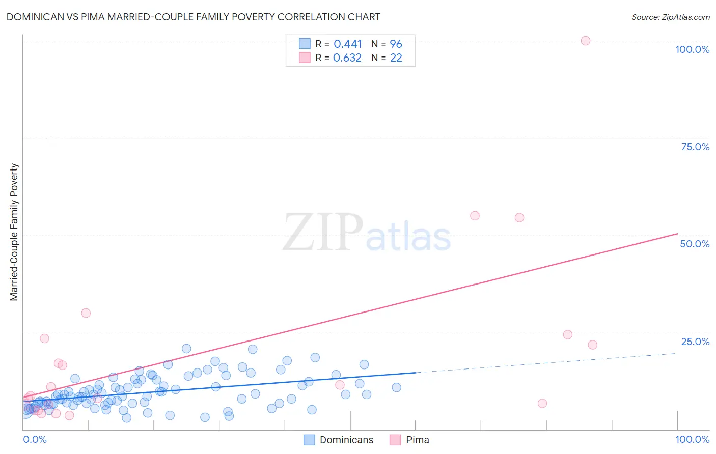 Dominican vs Pima Married-Couple Family Poverty
