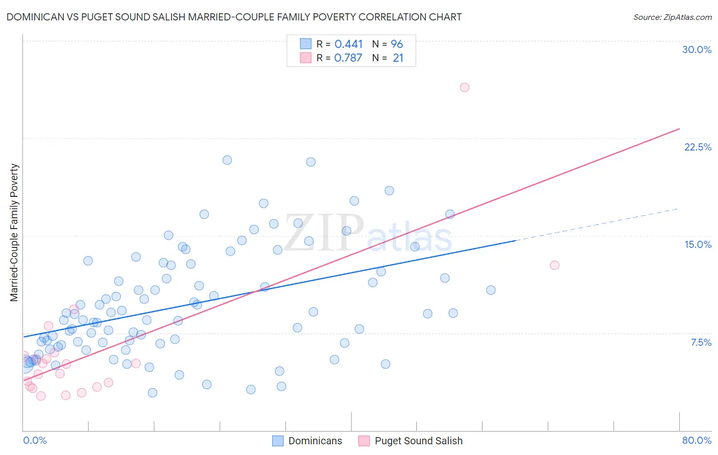 Dominican vs Puget Sound Salish Married-Couple Family Poverty