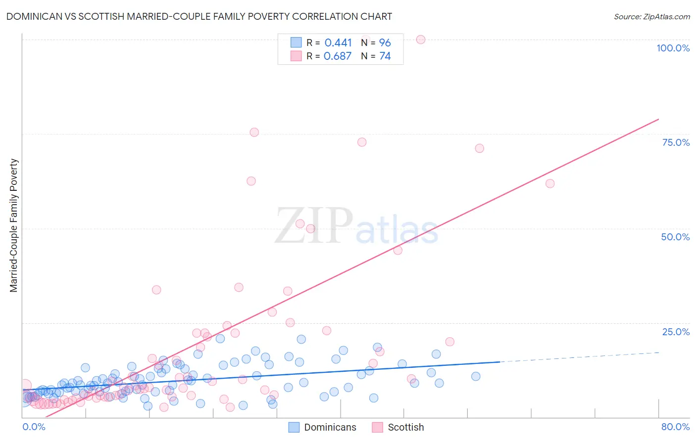 Dominican vs Scottish Married-Couple Family Poverty