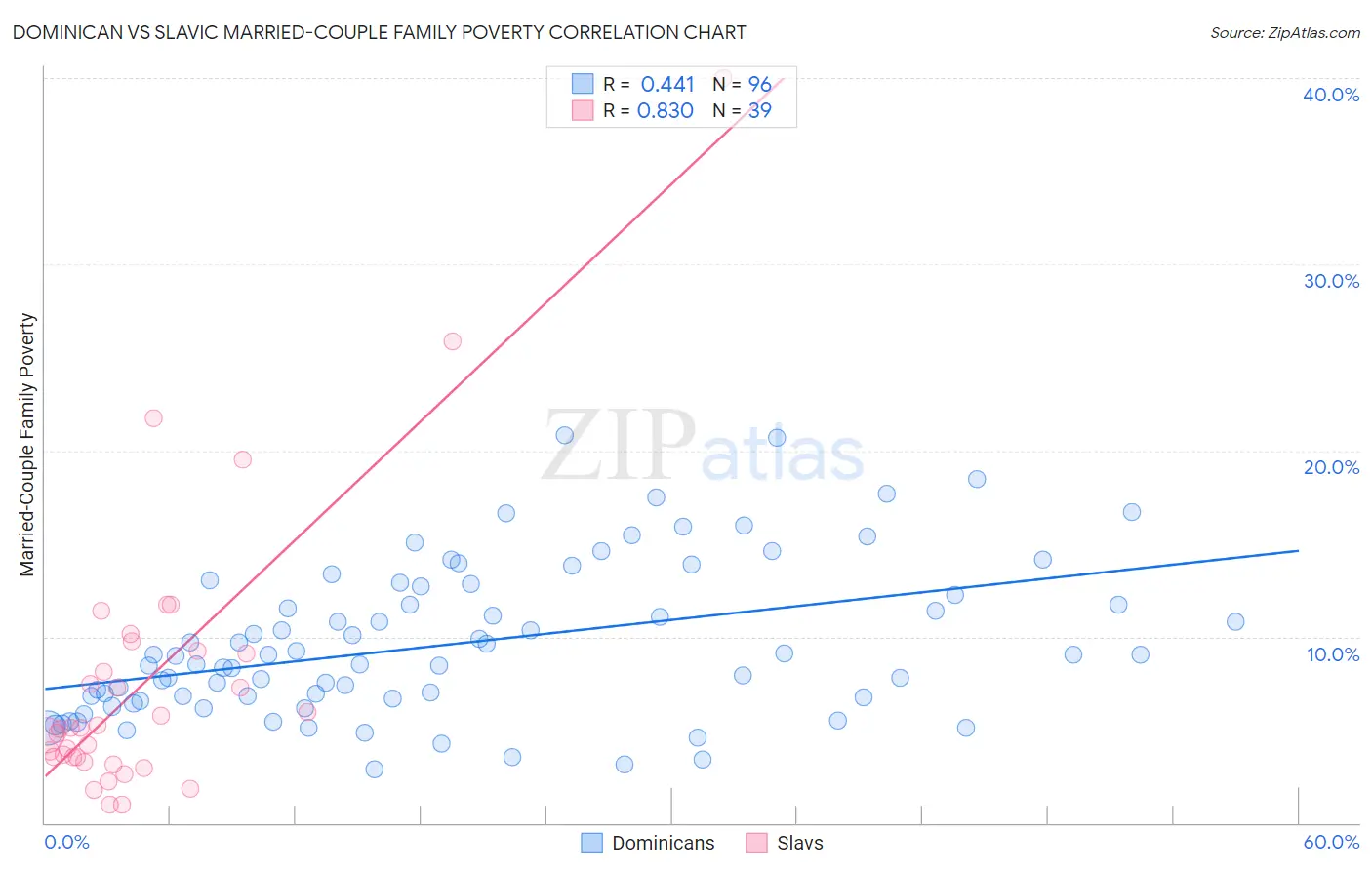 Dominican vs Slavic Married-Couple Family Poverty