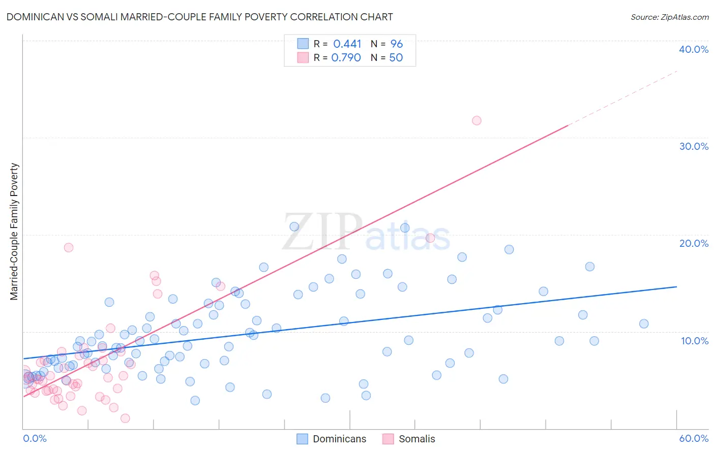 Dominican vs Somali Married-Couple Family Poverty