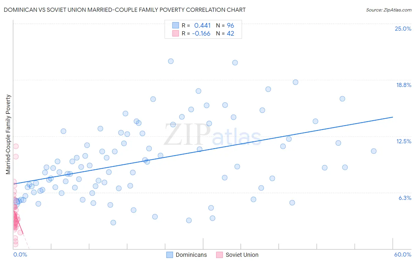 Dominican vs Soviet Union Married-Couple Family Poverty
