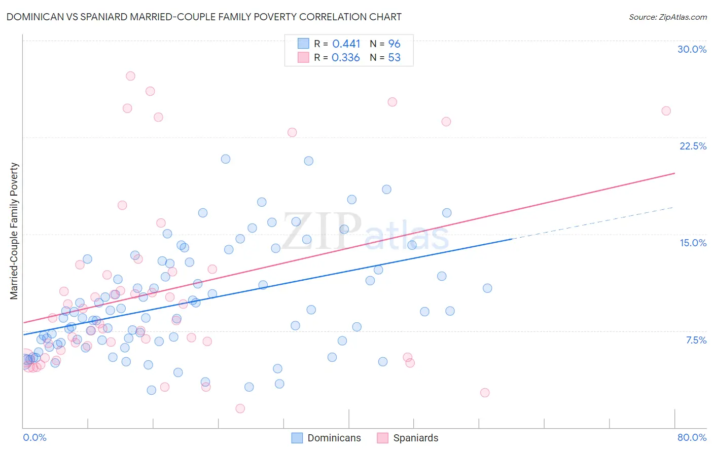 Dominican vs Spaniard Married-Couple Family Poverty