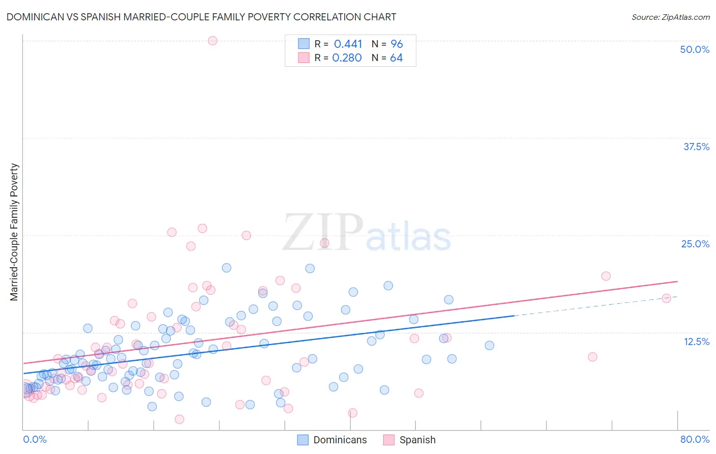 Dominican vs Spanish Married-Couple Family Poverty