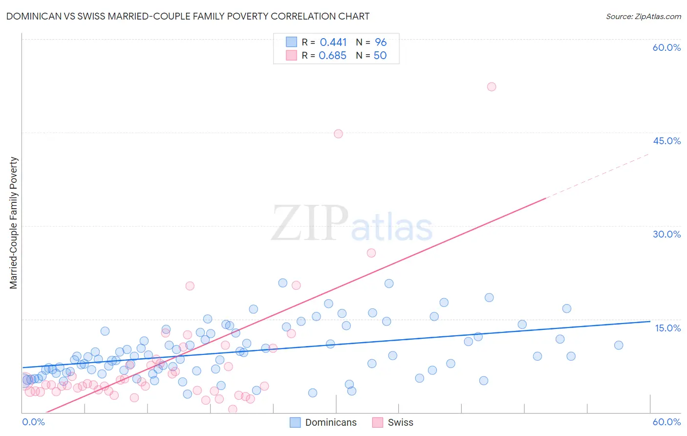 Dominican vs Swiss Married-Couple Family Poverty