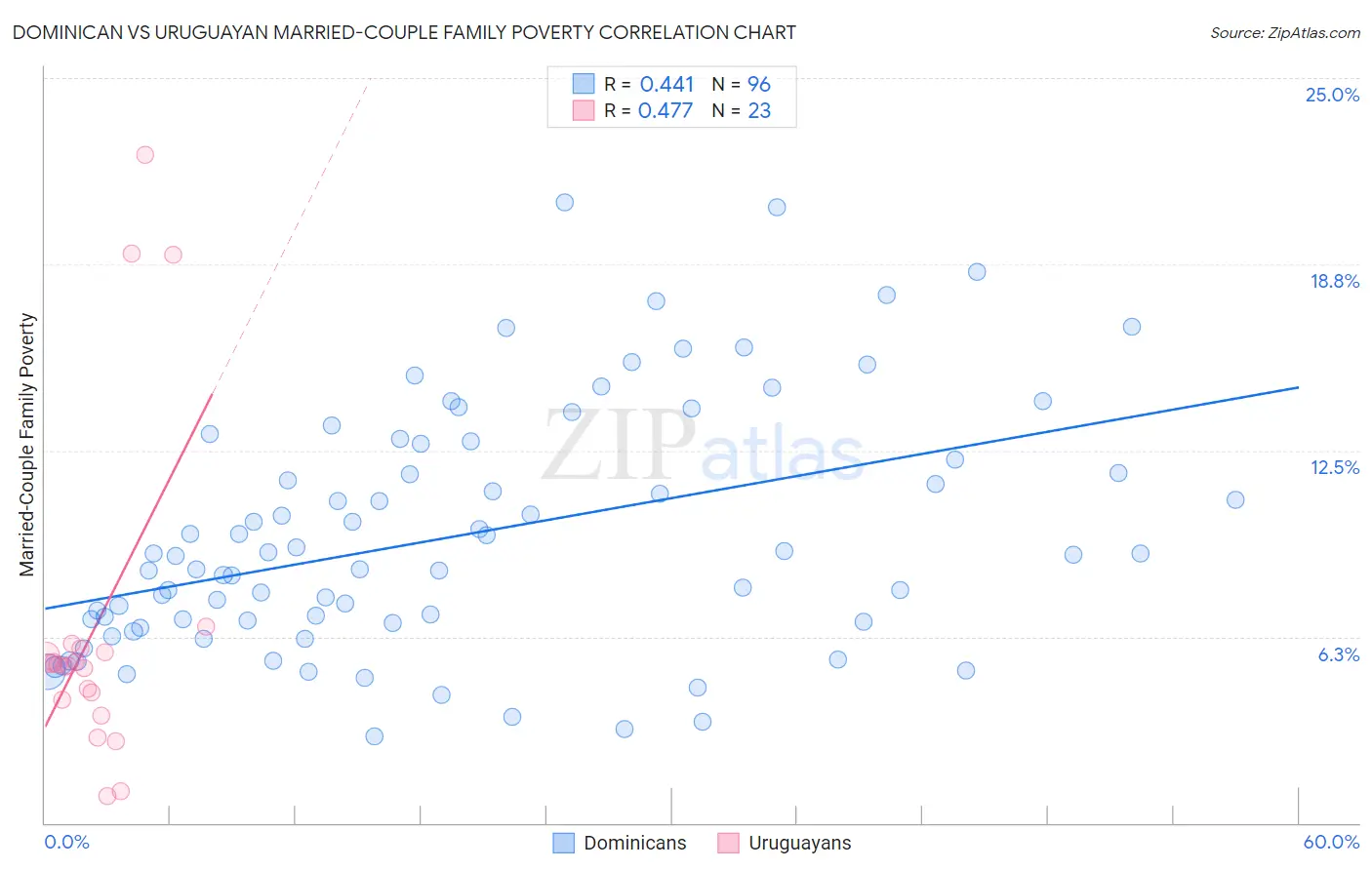 Dominican vs Uruguayan Married-Couple Family Poverty