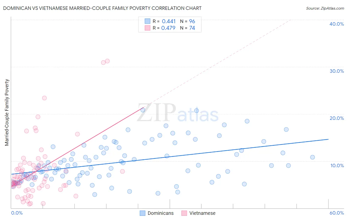 Dominican vs Vietnamese Married-Couple Family Poverty