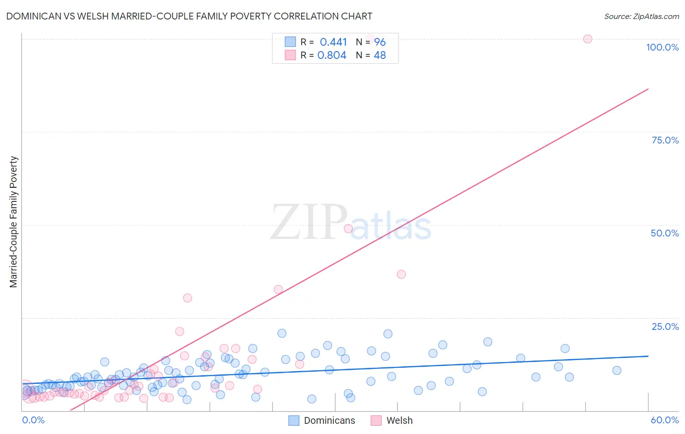 Dominican vs Welsh Married-Couple Family Poverty