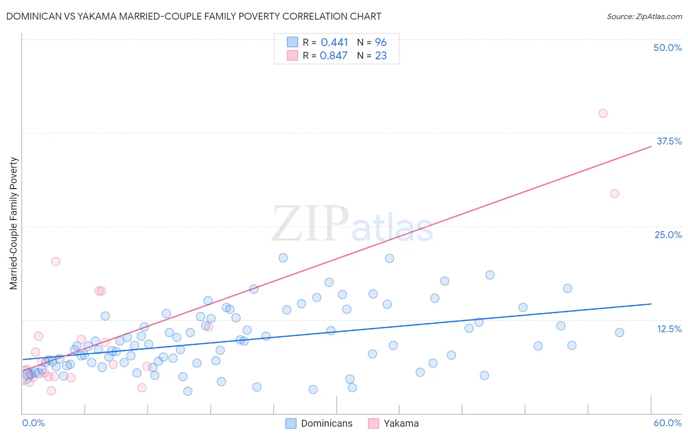 Dominican vs Yakama Married-Couple Family Poverty