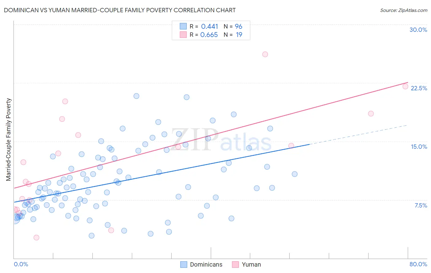 Dominican vs Yuman Married-Couple Family Poverty