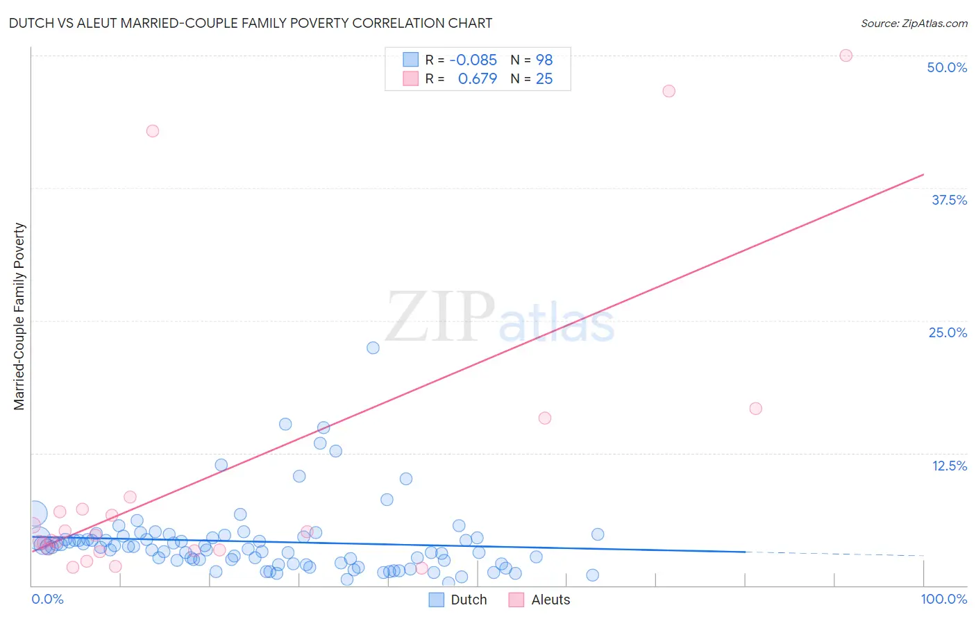 Dutch vs Aleut Married-Couple Family Poverty