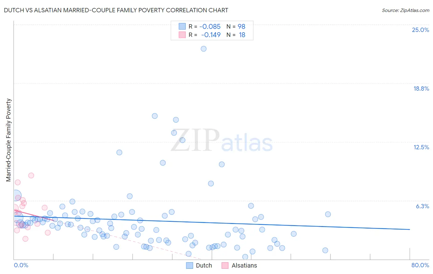 Dutch vs Alsatian Married-Couple Family Poverty