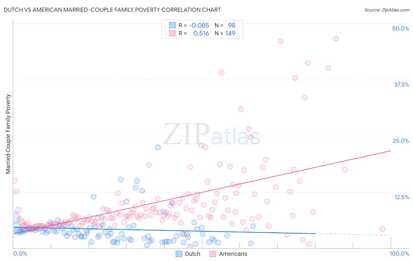 Dutch vs American Married-Couple Family Poverty