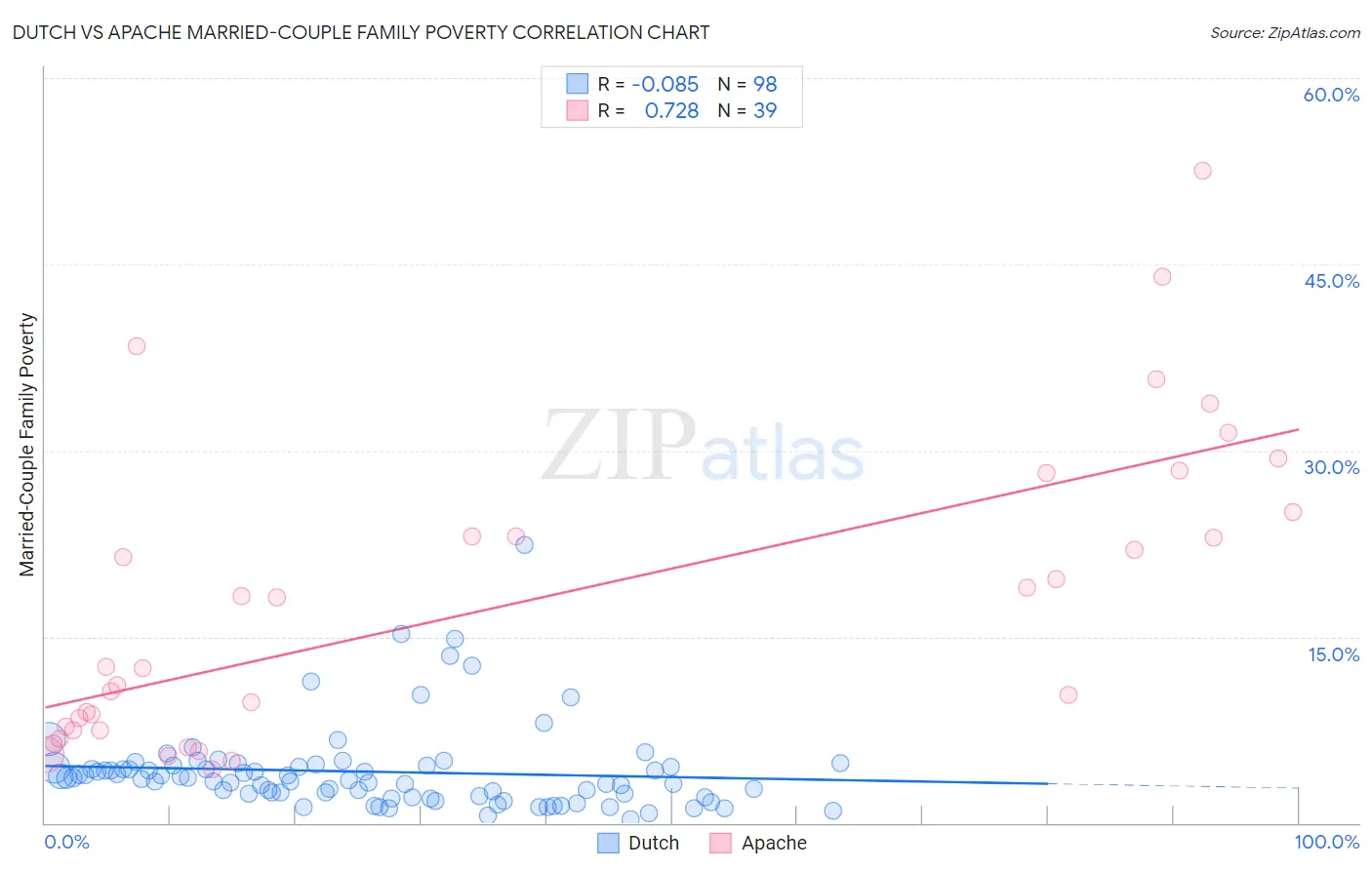 Dutch vs Apache Married-Couple Family Poverty