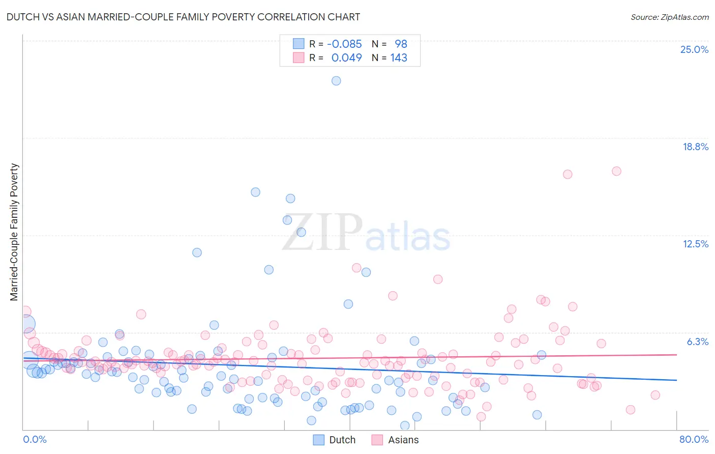 Dutch vs Asian Married-Couple Family Poverty