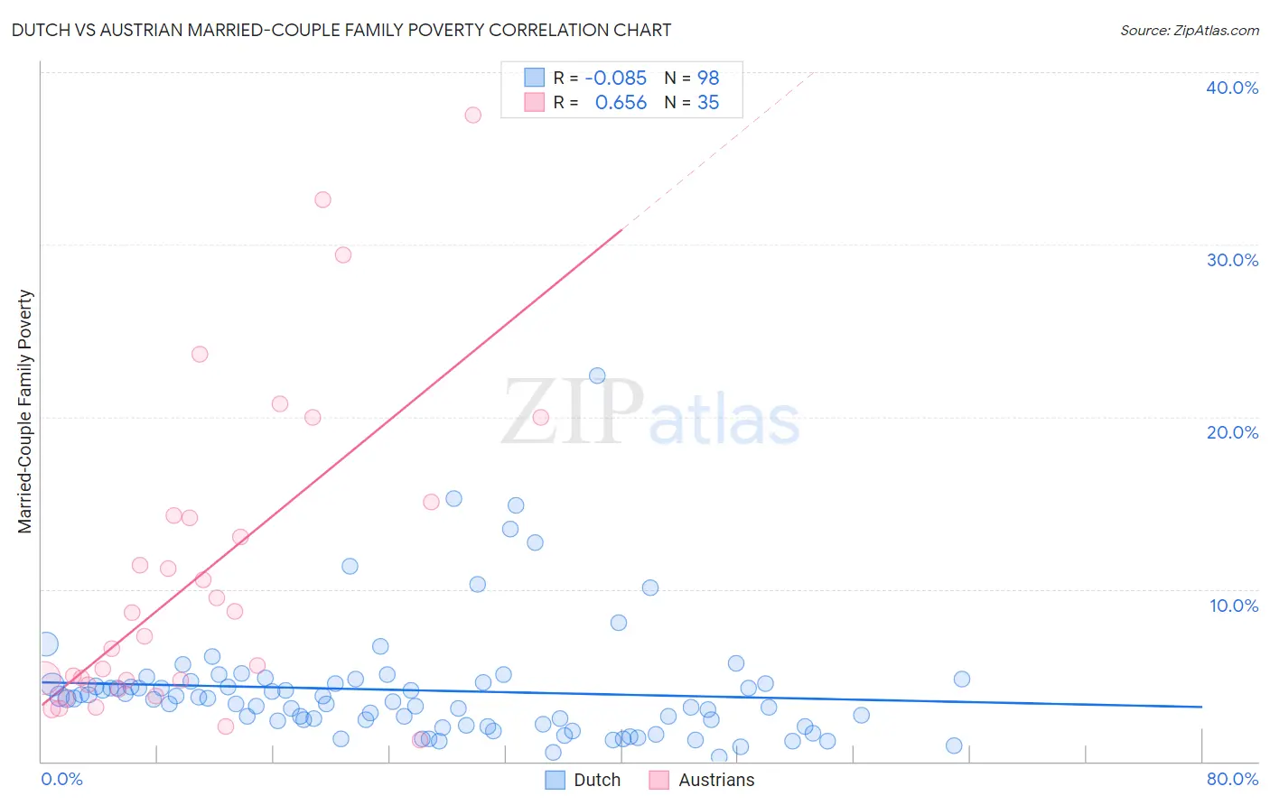 Dutch vs Austrian Married-Couple Family Poverty