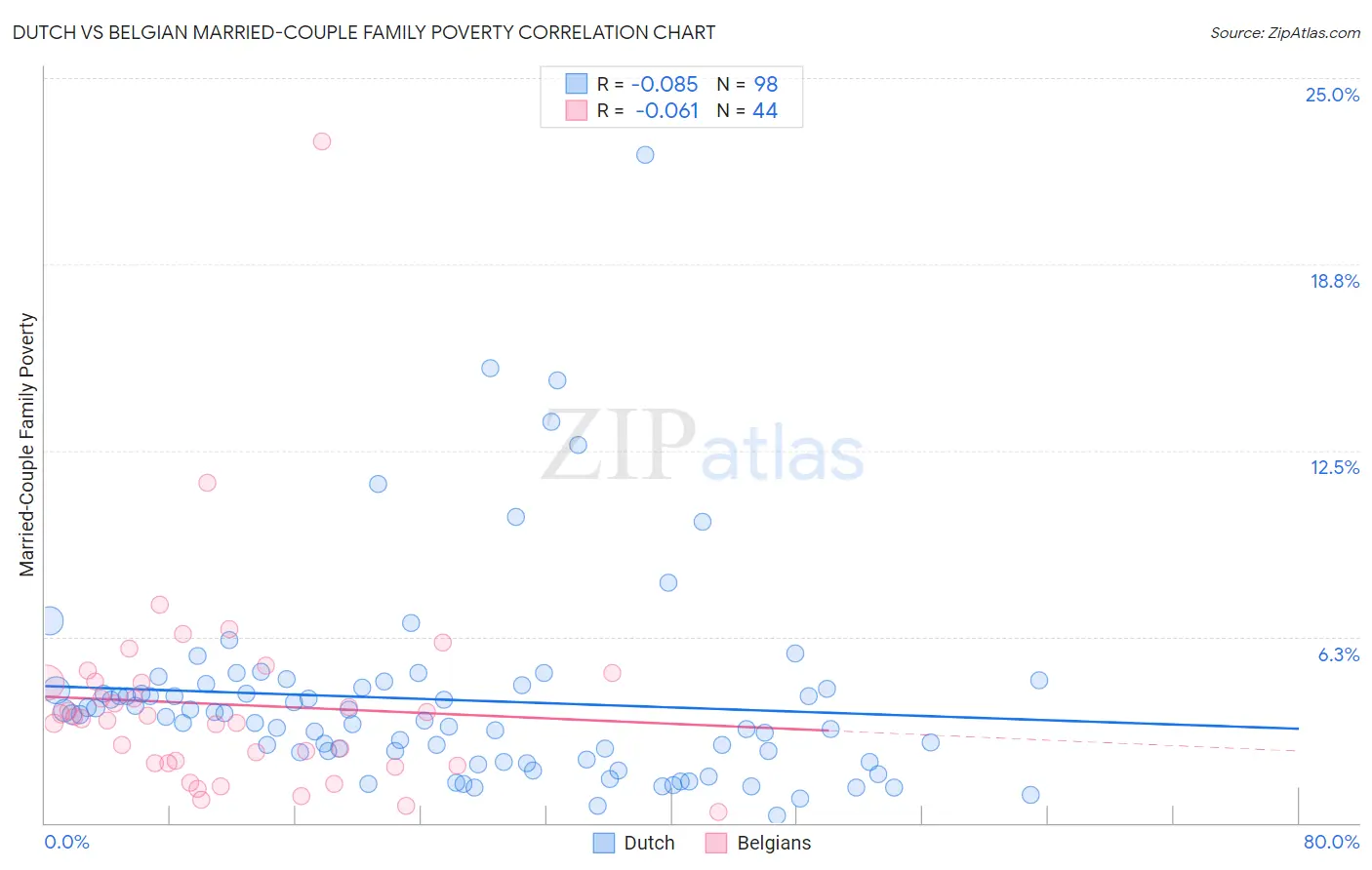 Dutch vs Belgian Married-Couple Family Poverty