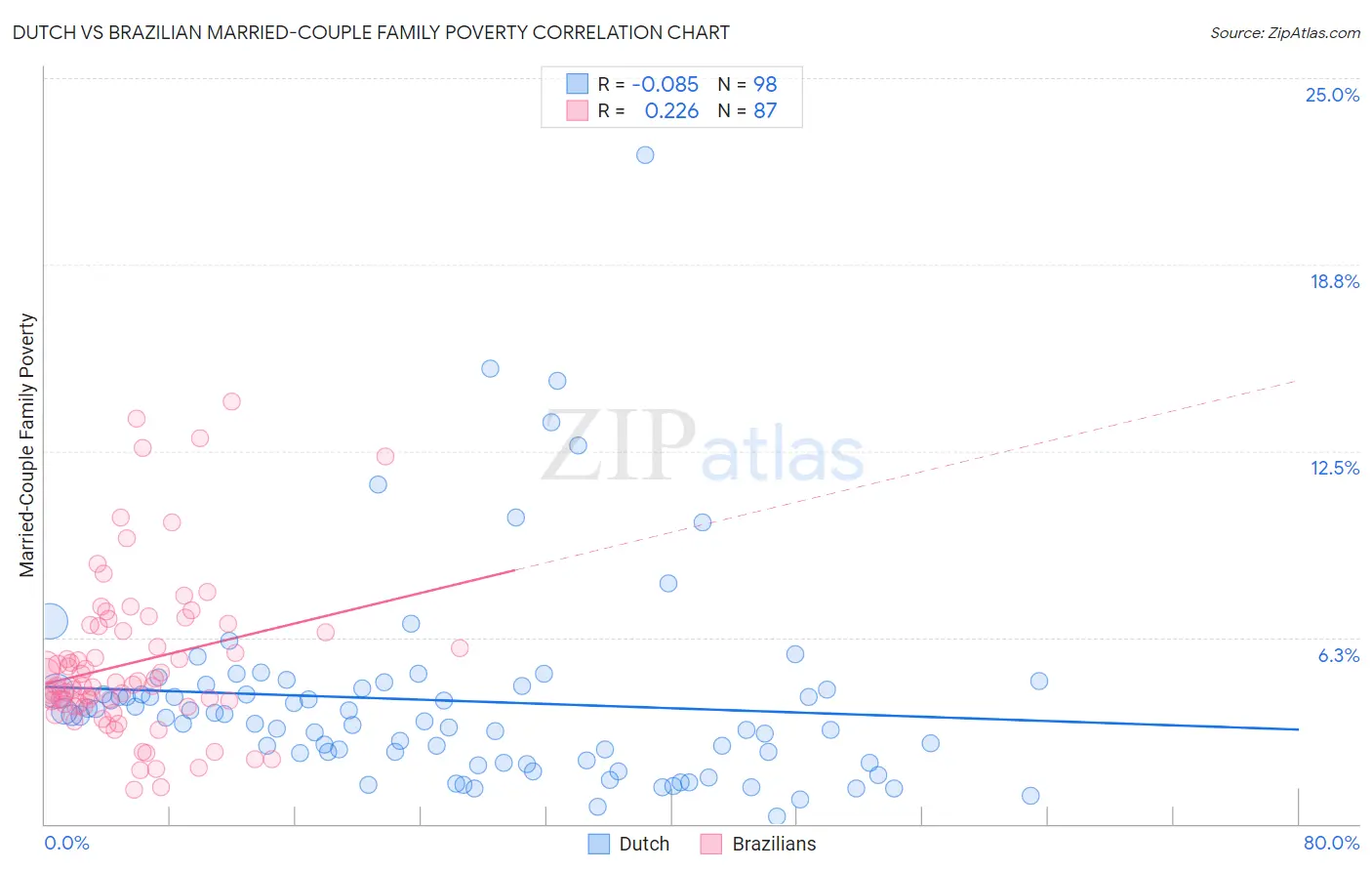 Dutch vs Brazilian Married-Couple Family Poverty