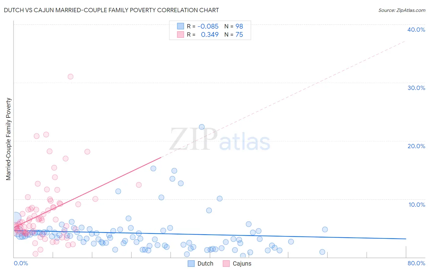 Dutch vs Cajun Married-Couple Family Poverty