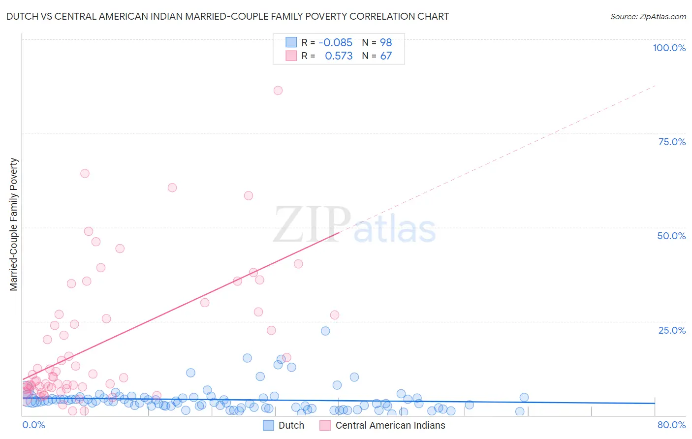 Dutch vs Central American Indian Married-Couple Family Poverty