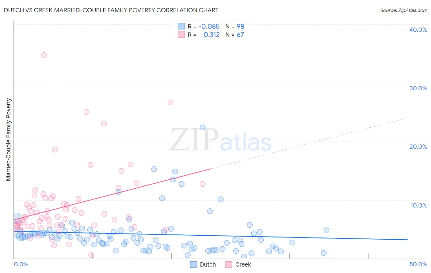 Dutch vs Creek Married-Couple Family Poverty