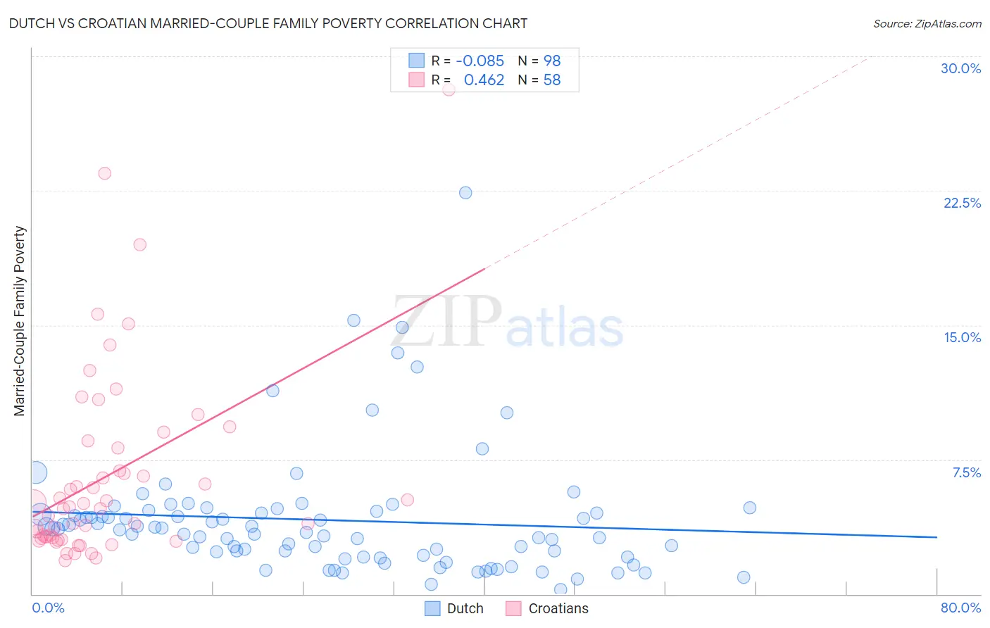 Dutch vs Croatian Married-Couple Family Poverty