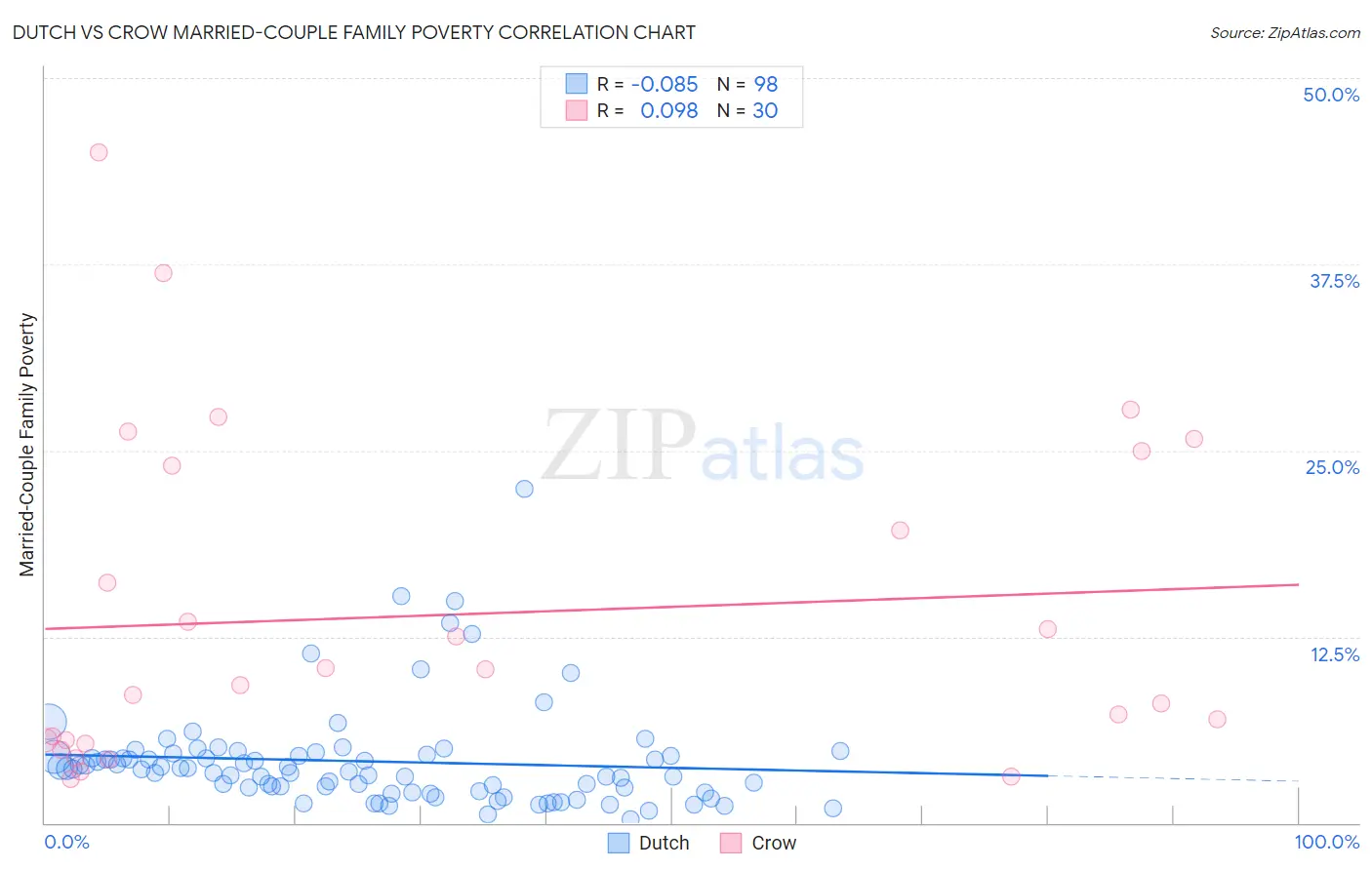 Dutch vs Crow Married-Couple Family Poverty