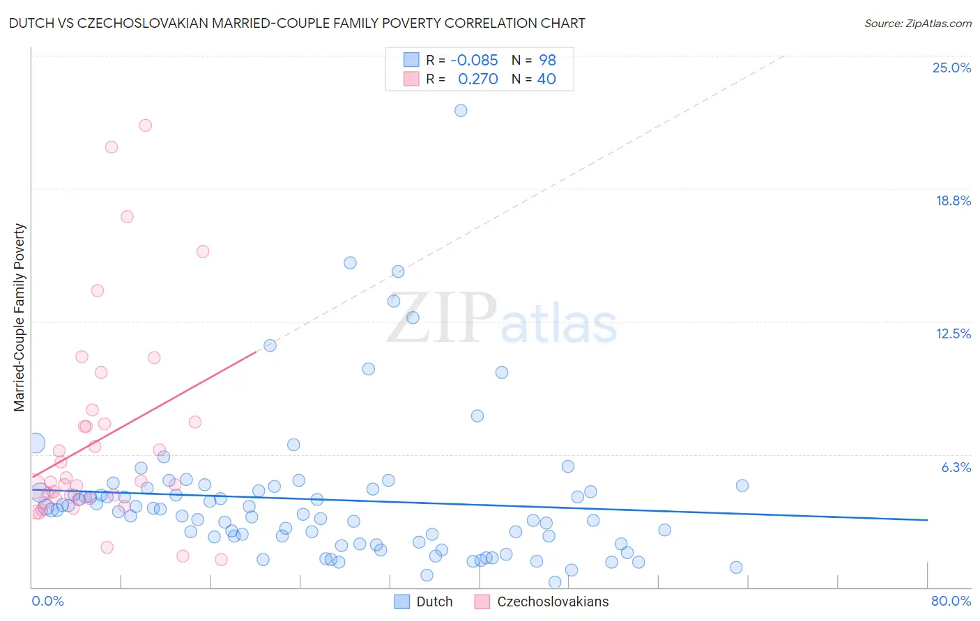 Dutch vs Czechoslovakian Married-Couple Family Poverty