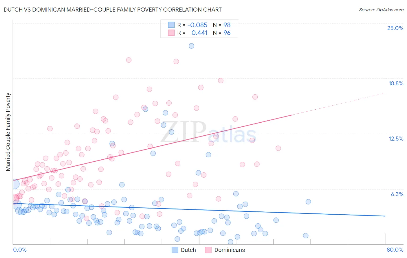 Dutch vs Dominican Married-Couple Family Poverty