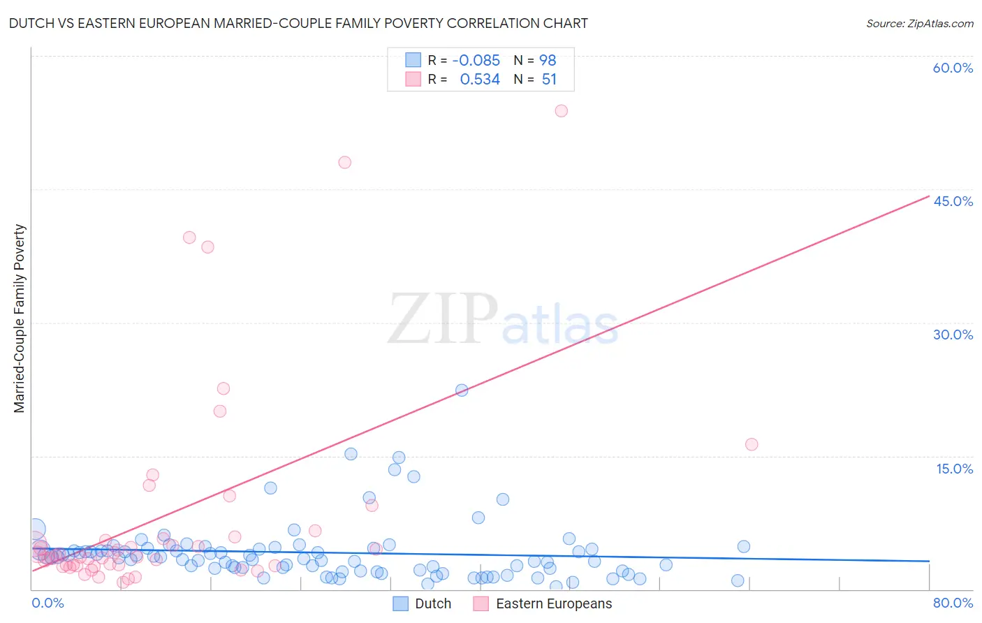 Dutch vs Eastern European Married-Couple Family Poverty