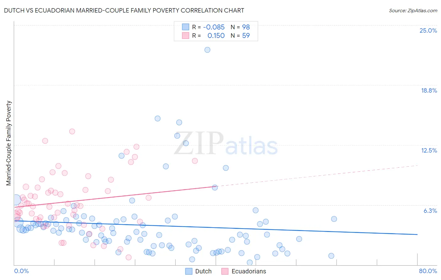 Dutch vs Ecuadorian Married-Couple Family Poverty