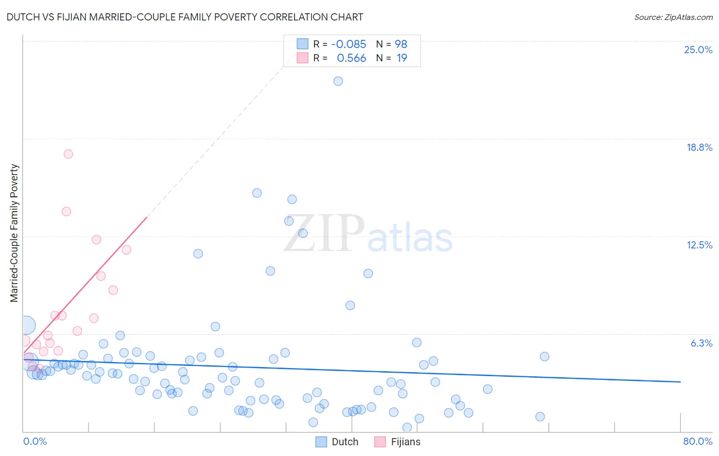 Dutch vs Fijian Married-Couple Family Poverty