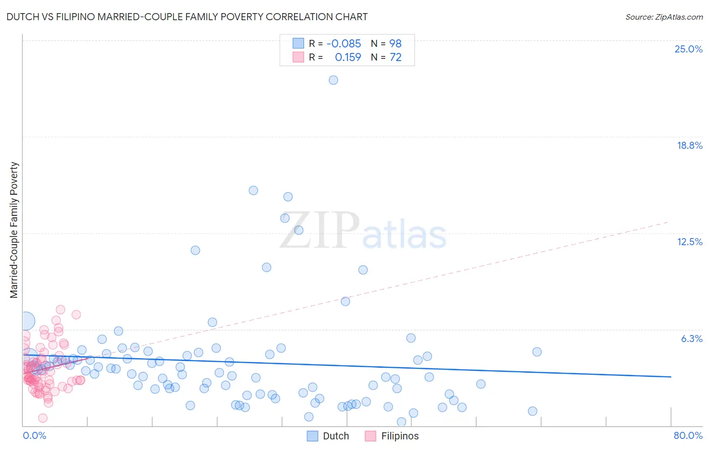 Dutch vs Filipino Married-Couple Family Poverty