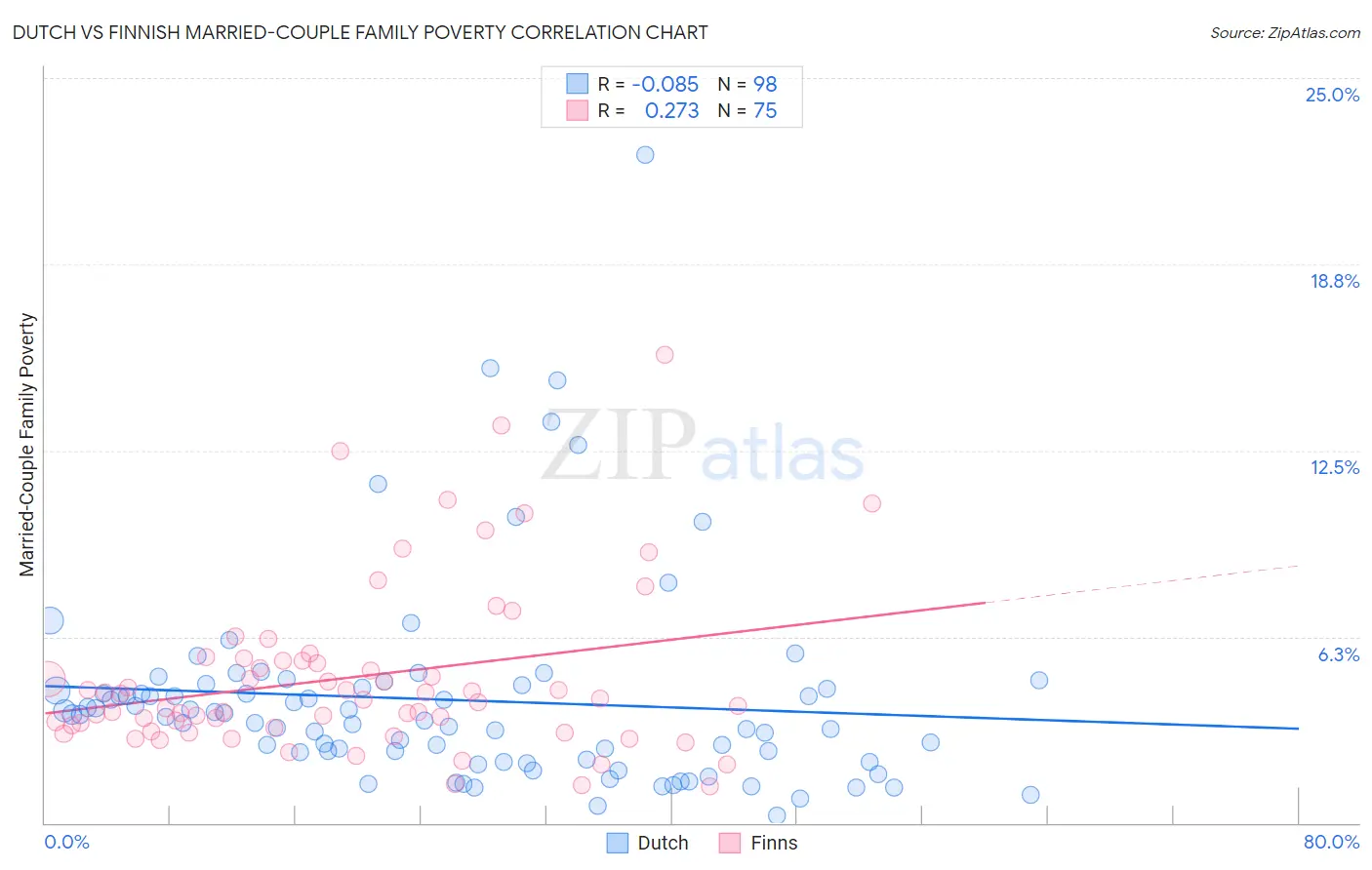 Dutch vs Finnish Married-Couple Family Poverty