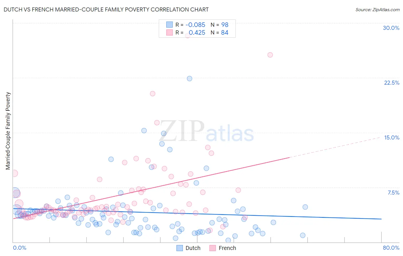 Dutch vs French Married-Couple Family Poverty