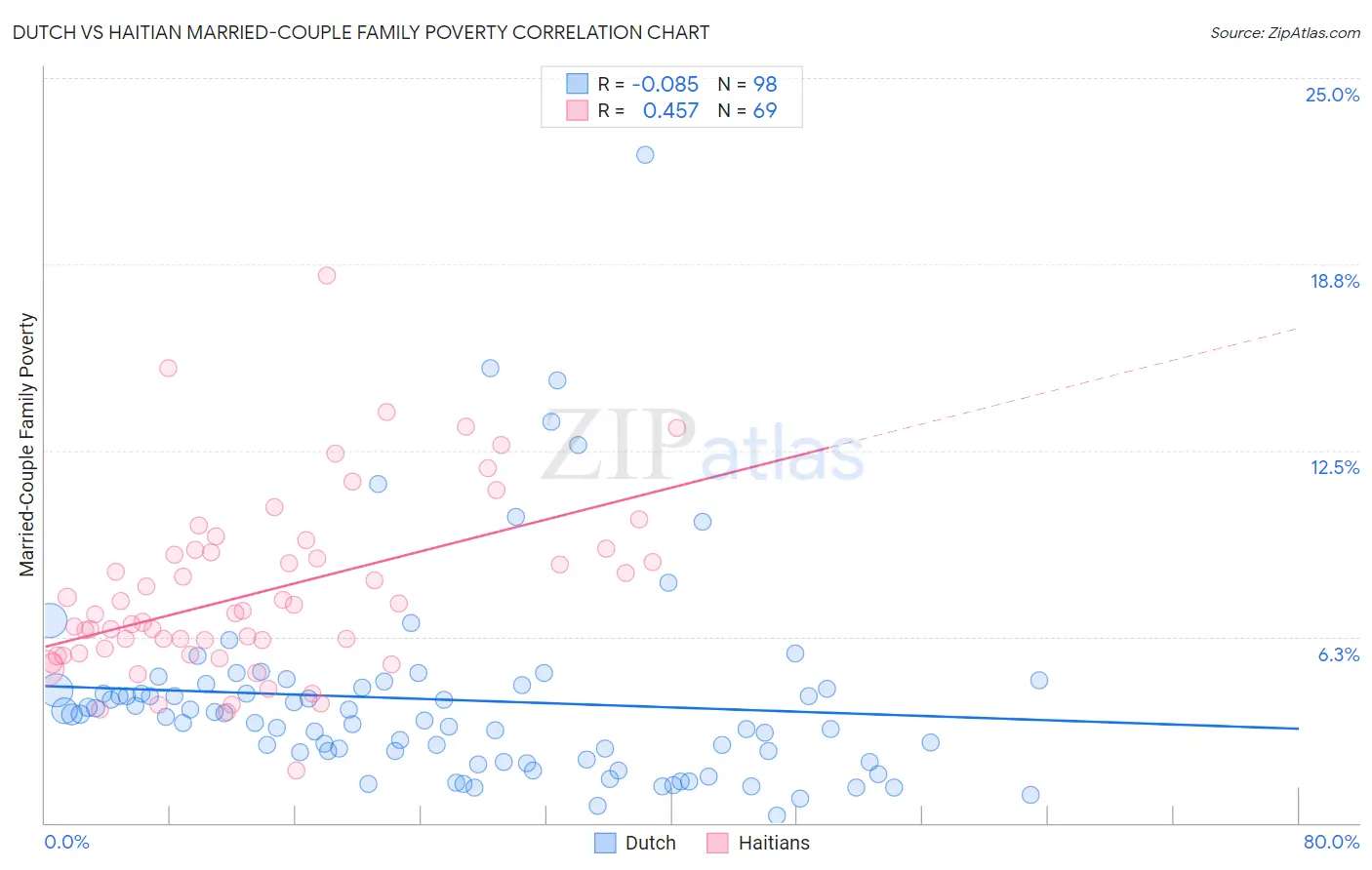 Dutch vs Haitian Married-Couple Family Poverty