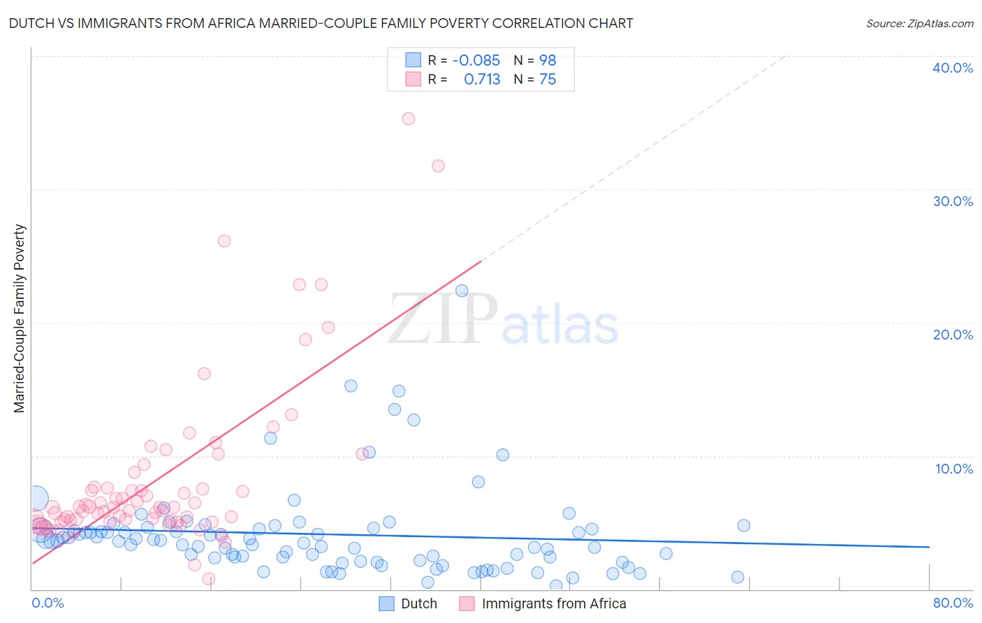 Dutch vs Immigrants from Africa Married-Couple Family Poverty