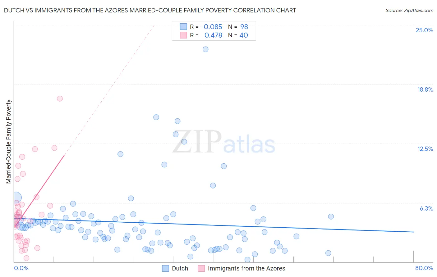 Dutch vs Immigrants from the Azores Married-Couple Family Poverty