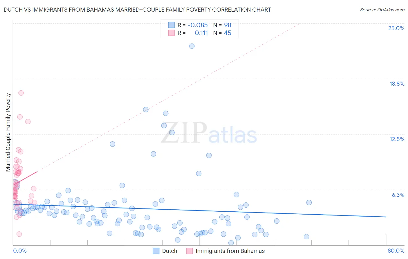 Dutch vs Immigrants from Bahamas Married-Couple Family Poverty