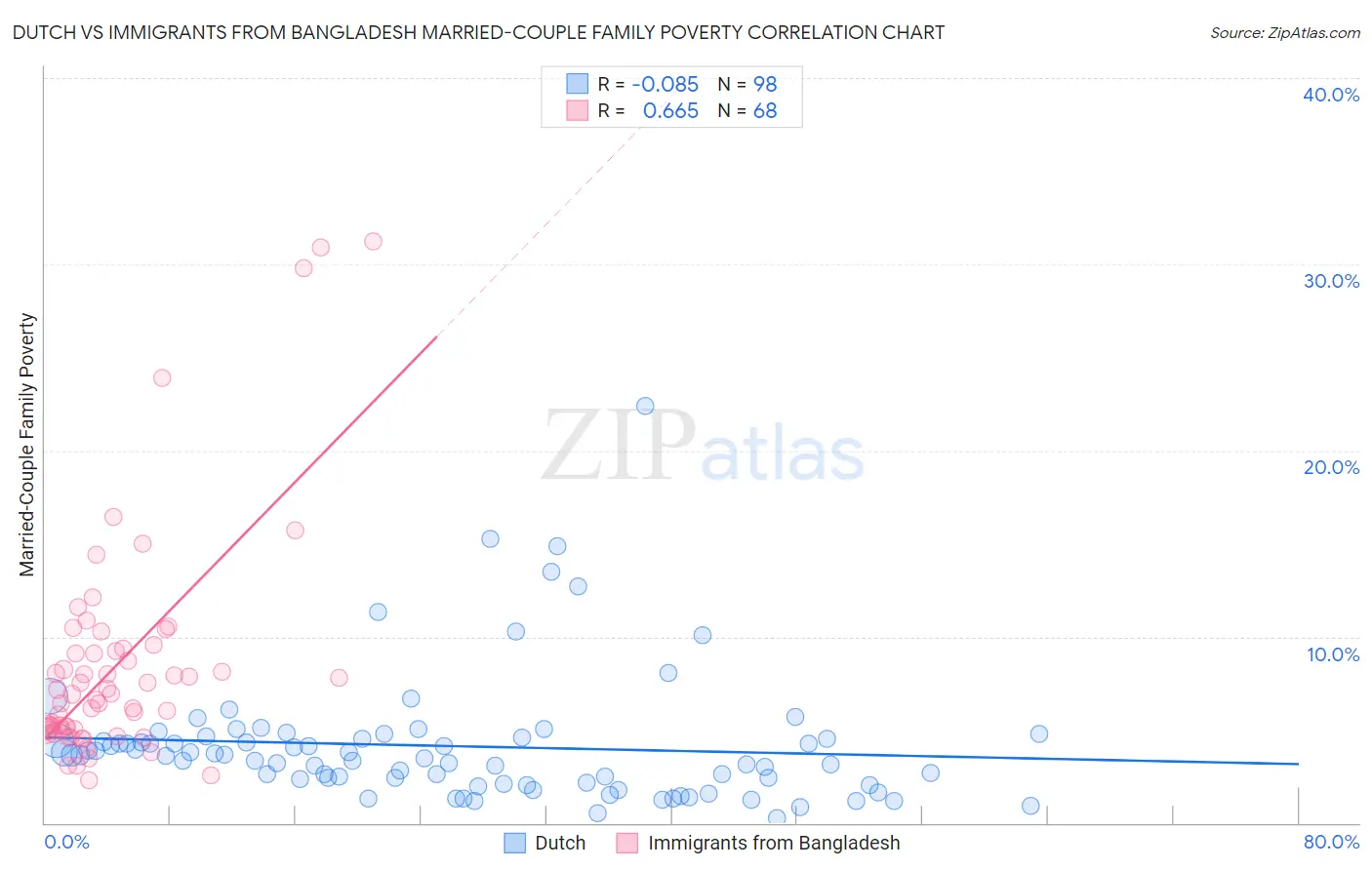 Dutch vs Immigrants from Bangladesh Married-Couple Family Poverty