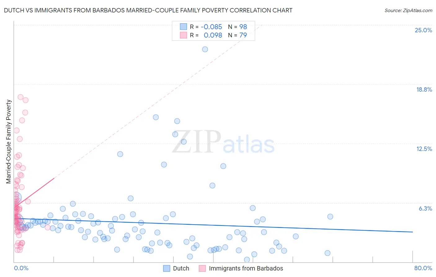 Dutch vs Immigrants from Barbados Married-Couple Family Poverty