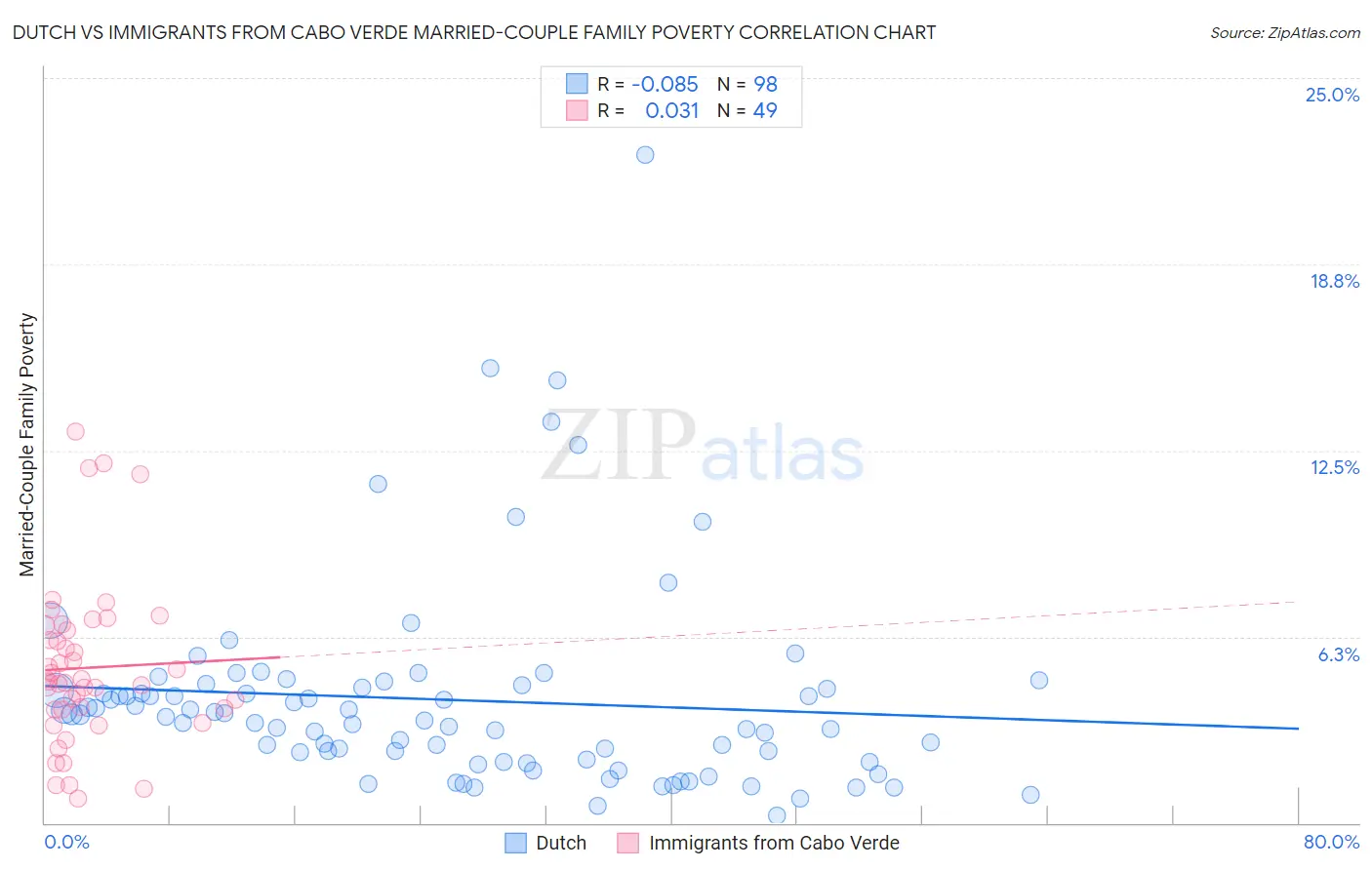Dutch vs Immigrants from Cabo Verde Married-Couple Family Poverty