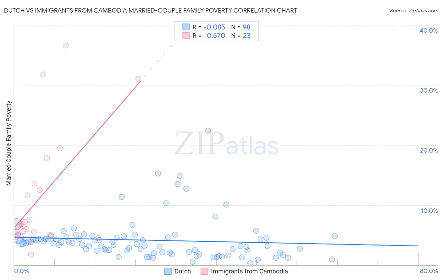 Dutch vs Immigrants from Cambodia Married-Couple Family Poverty