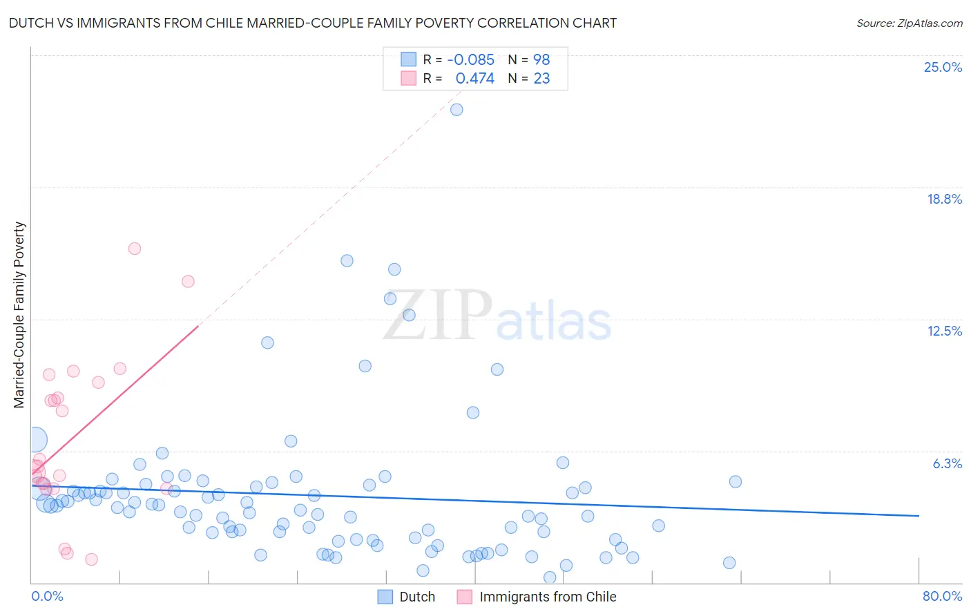 Dutch vs Immigrants from Chile Married-Couple Family Poverty