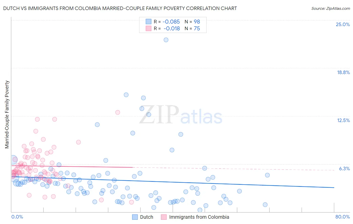 Dutch vs Immigrants from Colombia Married-Couple Family Poverty